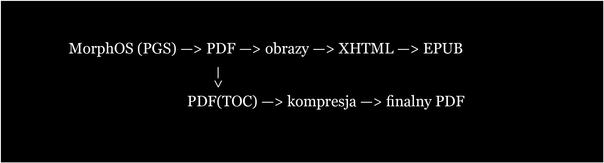 Od PageStream do EPUB – w�asny pipeline publikacji